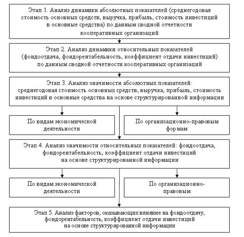 Методика анализа деятельности организации. Порядок выполнения анализа использования основных средств этапы. Последовательность анализа основных средств схема. Методика анализа основных средств. Задачи анализа основных средств предприятия.