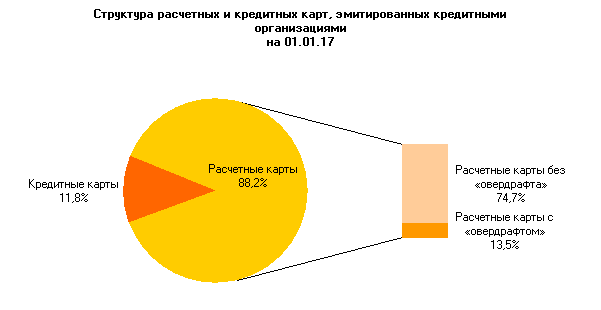 http://www.cbr.ru/statistics/p_sys/ps_image011.png