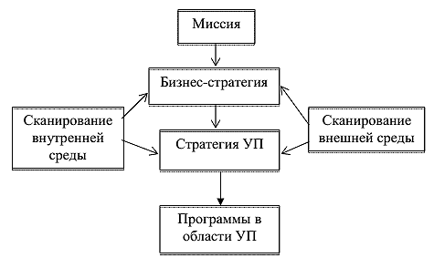 http://www.cfin.ru/management/people/hrm_strategy-02.png