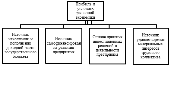 сущность и значение прибыли. прибыль и рентабельность. роль прибыли в предпринимательской деятельности. источники и виды прибыли предприятия. значение прибыли в рыночной экономике.