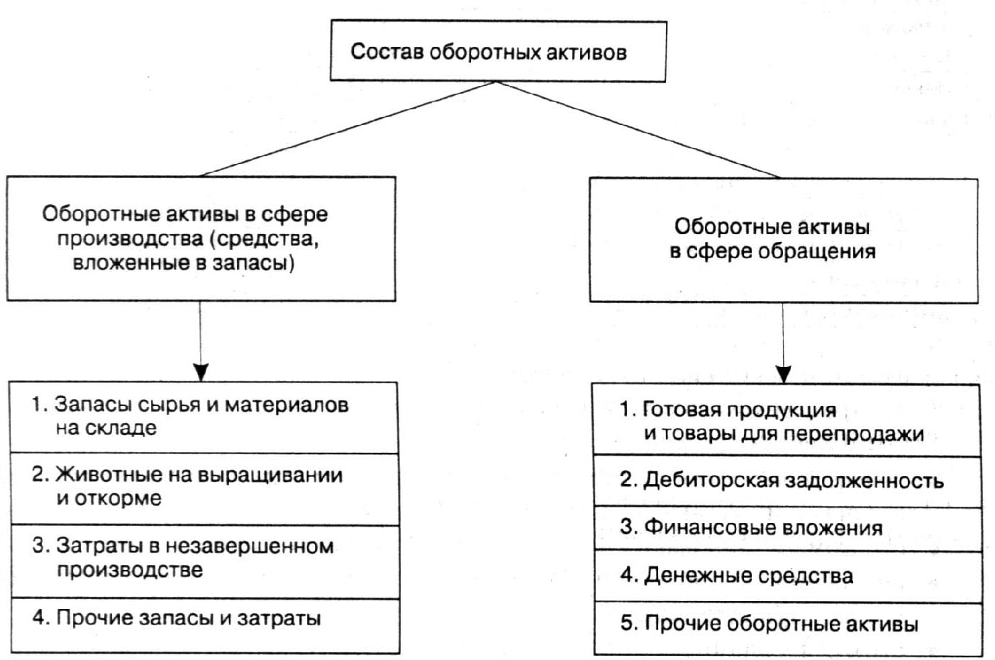 Оборотные активы сырье и материалы