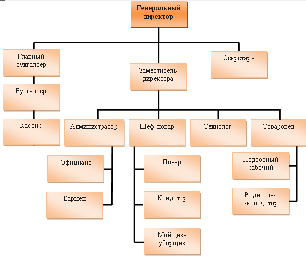 Подразделения кафе