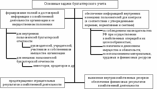 Контрольная работа по теме внешние и внутренние пользователи информации о финансовом положении организации