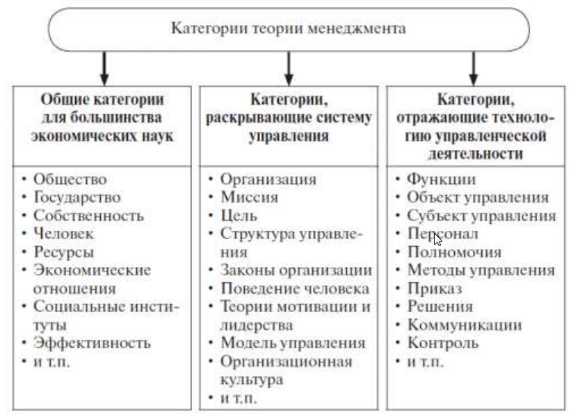 Теория управления экономика