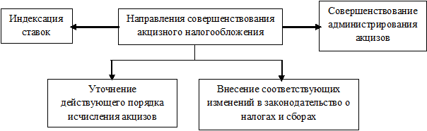 Направления совершенствования акцизного налогообложения