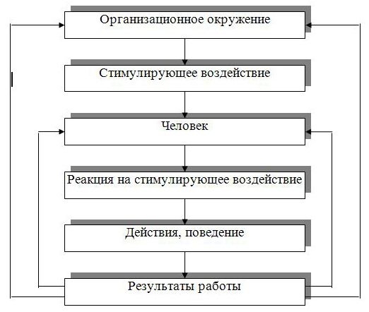 Человеческий фактор в организации