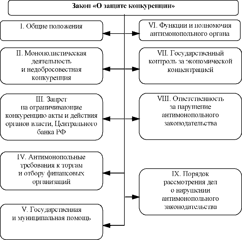 Защита конкуренции в россии. Основные положения ФЗ «О защите конкуренции». Схема антимонопольное законодательство. Основные положения закона о защите конкуренции. ФЗ О защите конкуренции схема.