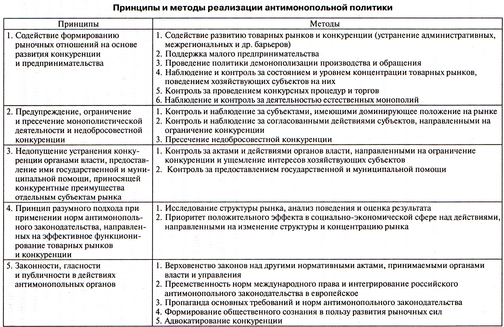 Методы антимонопольного регулирования экономики егэ обществознание