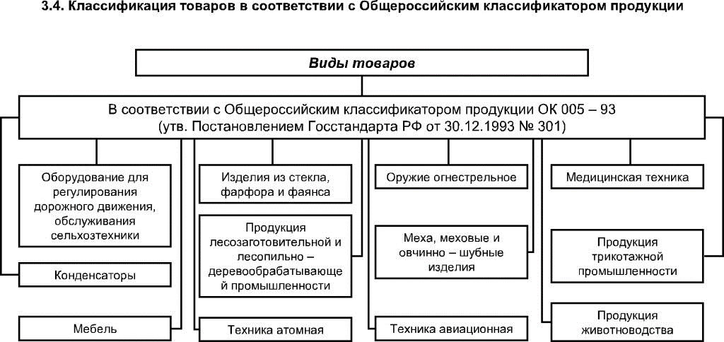 Виды товаров. Классификация товаров. Классификация типов продукции. Виды товарной продукции. И многое другое в соответствии