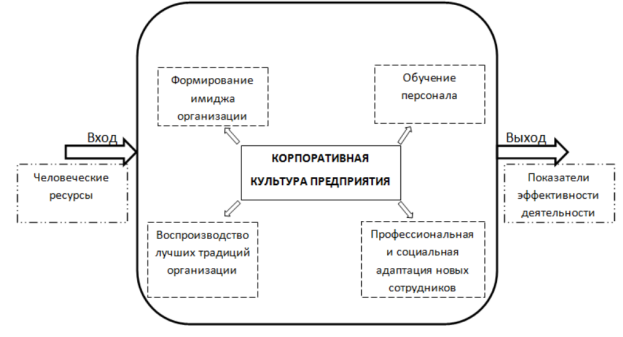 Схема организационной культуры