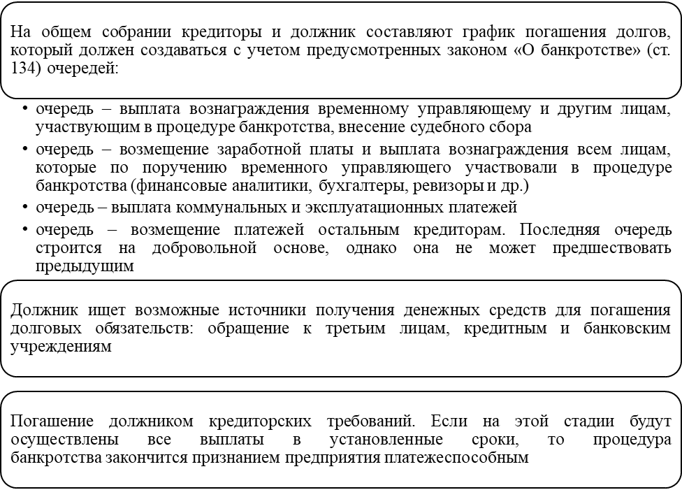 Реферат: Процедура банкротства предприятий