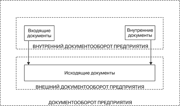Общая схема документооборота