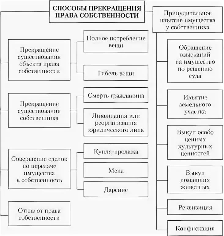 Изобразите основания прекращения права собственности в виде сложной схемы обществознание 8 класс