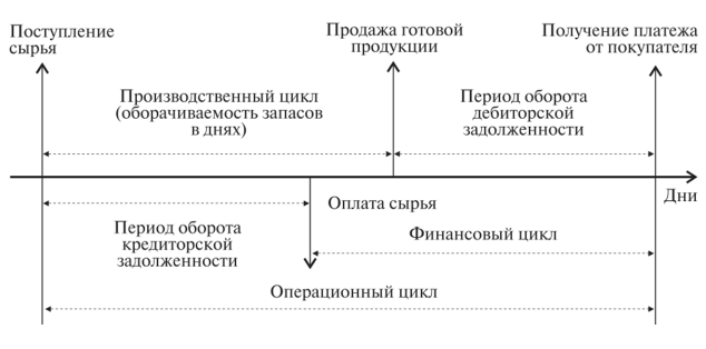 Отрицательный финансовый цикл. Производственный и финансовый циклы организации и их взаимосвязь. Операционный цикл предприятия. Взаимосвязь финансового и производственного циклов организации. Производственный операционный и финансовый циклы.