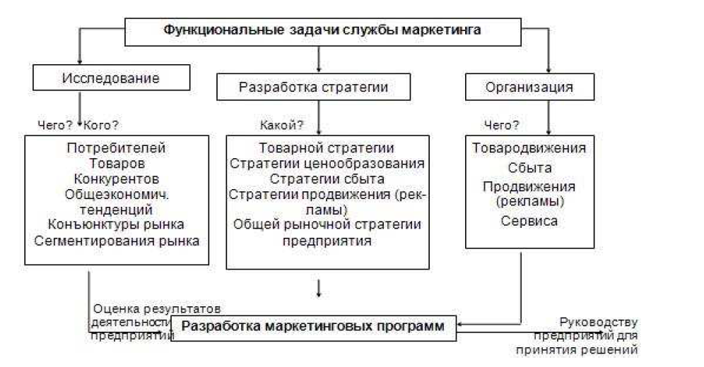 Маркетинговая служба принципы. Цели и функции маркетинга на предприятии. Функциональные задачи службы маркетинга. Задачи маркетинга на предприятии. Основные задачи отдела маркетинга на предприятии.