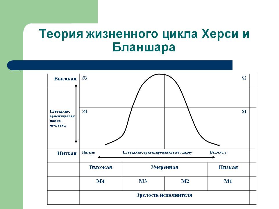 Модель ситуационного лидерства херси и бланшара презентация