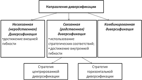 Картинки по запросу стратегии диверсификации