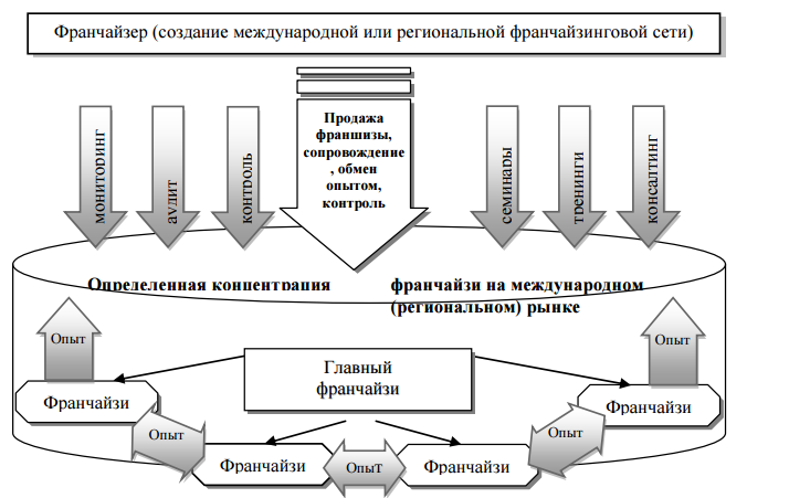 Контрольная работа по теме Вертикальные маркетинговые системы: сущность, виды