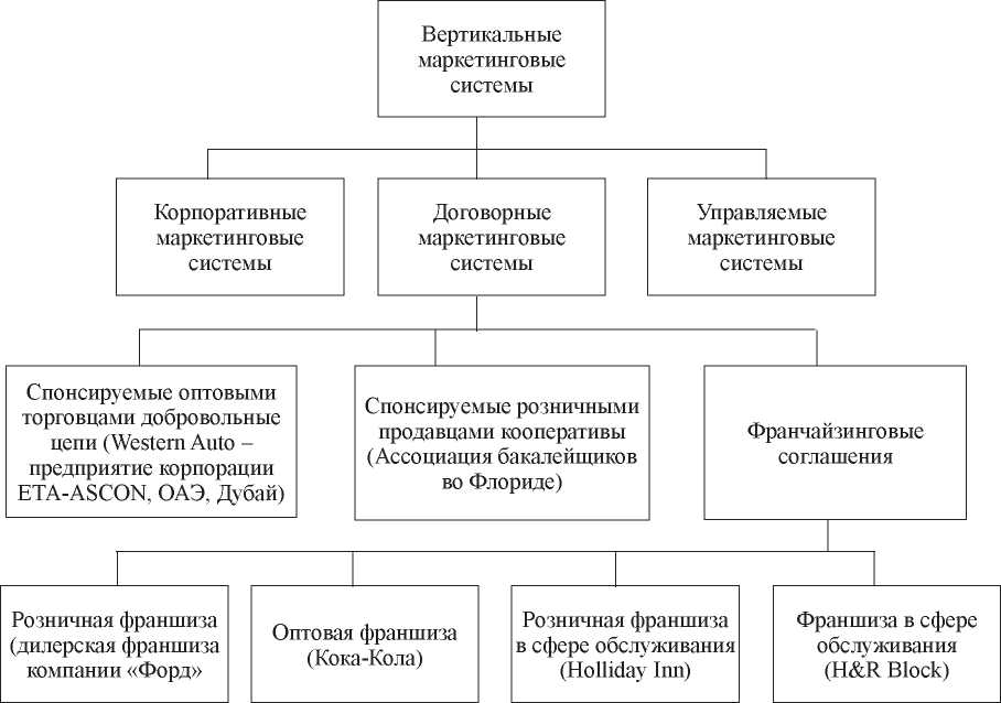 Маркетинг И Франчайзинг Курсовая Работа