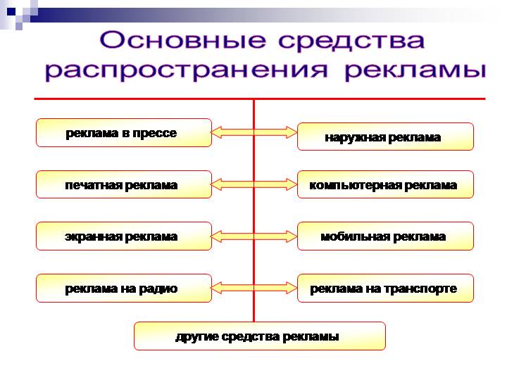 Средства распространения рекламы презентация
