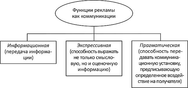 Коммуникации функции задачи