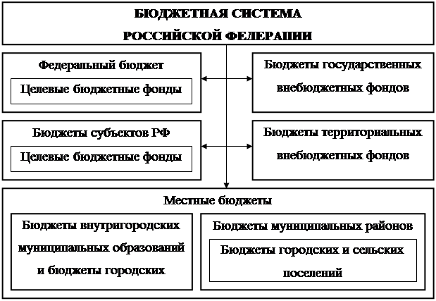 На каких принципах строится бюджетная система россии. Принципы бюджетной системы РФ схема. Принципы формирования доходов бюджета. Бюджеты бюджетной системы схема. Бюджетная система РФ схема.