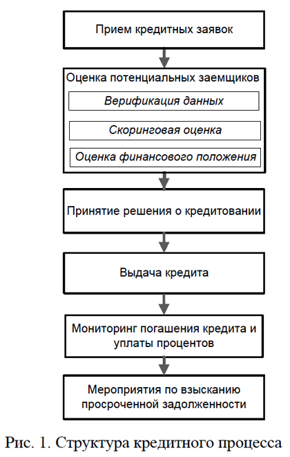 Схема получения кредита