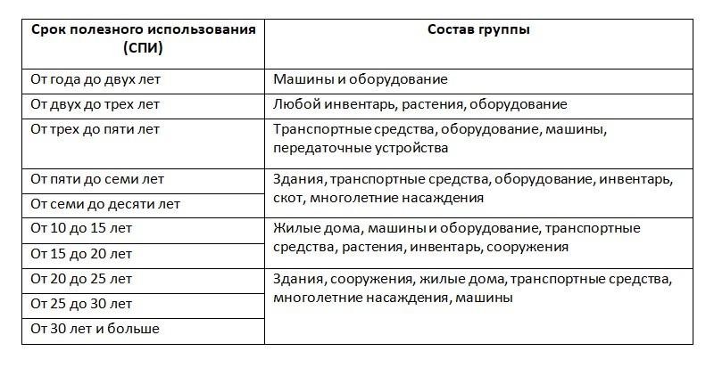 Определить группу основного средства