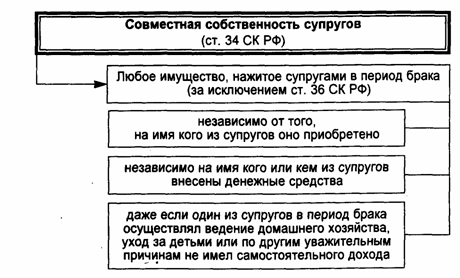 Описание: Совместная собственность супругов