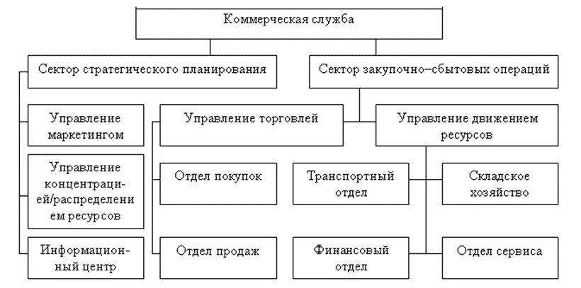 Коммерческо торговое предприятие. Схема структуры коммерческой службы торгового предприятия. структура коммерческой службы организации схема. структура коммерческой службы торгового предприятия. структура оптовой компании схема.