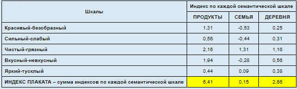 Курсовая работа по теме Социологические индексы и шкалы