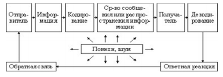 Схема рекламной коммуникации