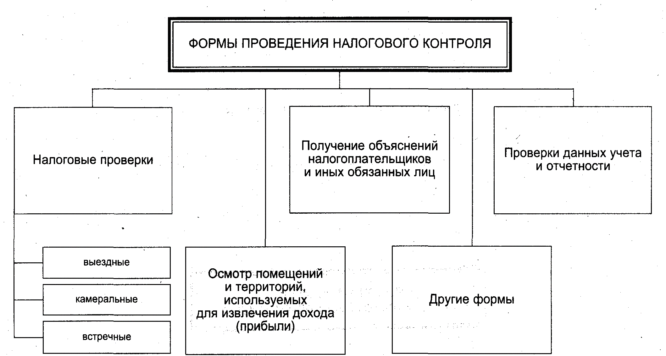 Налоговая взыскание налога за счет имущества. Структурно-логическую схему «формы проведения налогового контроля».. Каковы формы налогового контроля. Формы налогового контроля схема. Формы налогового контроля НК.