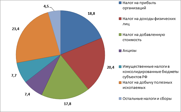 Структура налоговых платежей в РФ в 2015 году, %