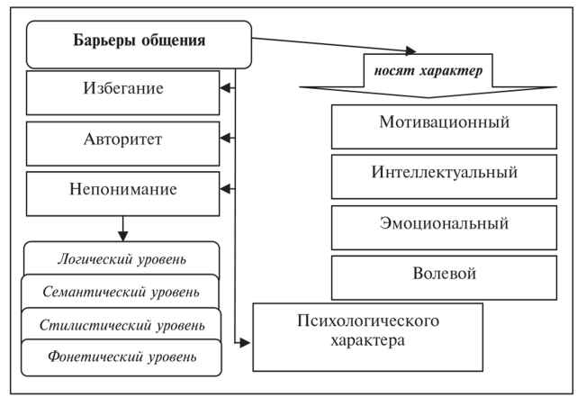 Психологические барьеры общения