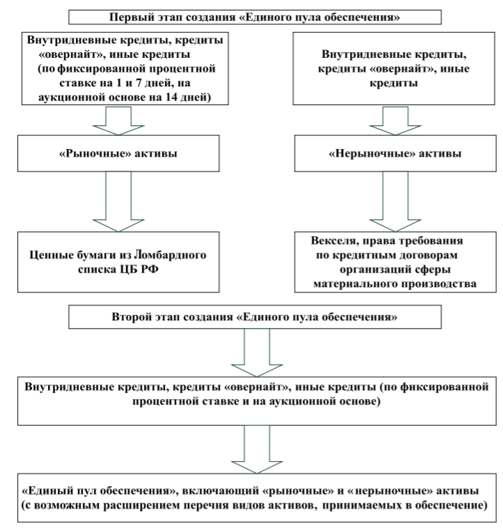 Курсовая работа по теме Рынок межбанковского кредитования России и его специфика