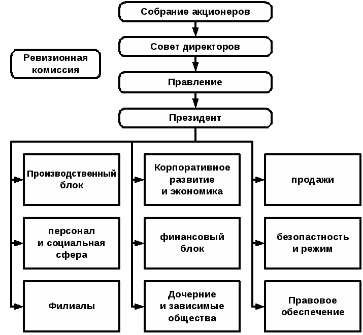 Организационная структура предприятия РЖД схема. Организационная структура управления РЖД схема. Организационная структура управления РЖД. Структура управления ОАО РЖД схема.