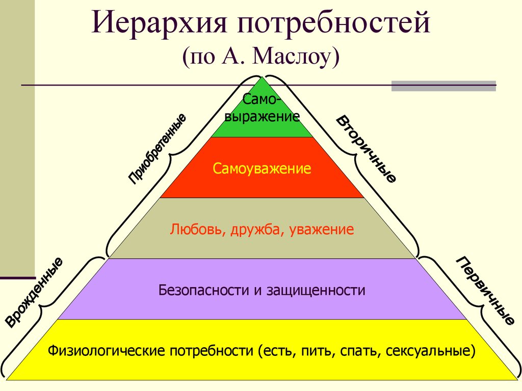 Иметь один или несколько уровней. Иерархия человеческих потребностей по Маслоу. Иерархию базовых потребностей (по а. Маслоу):. Иерархия человеческих потребностей по Маслоу схема. Потребности не входящие в иерархию потребностей по а Маслоу.
