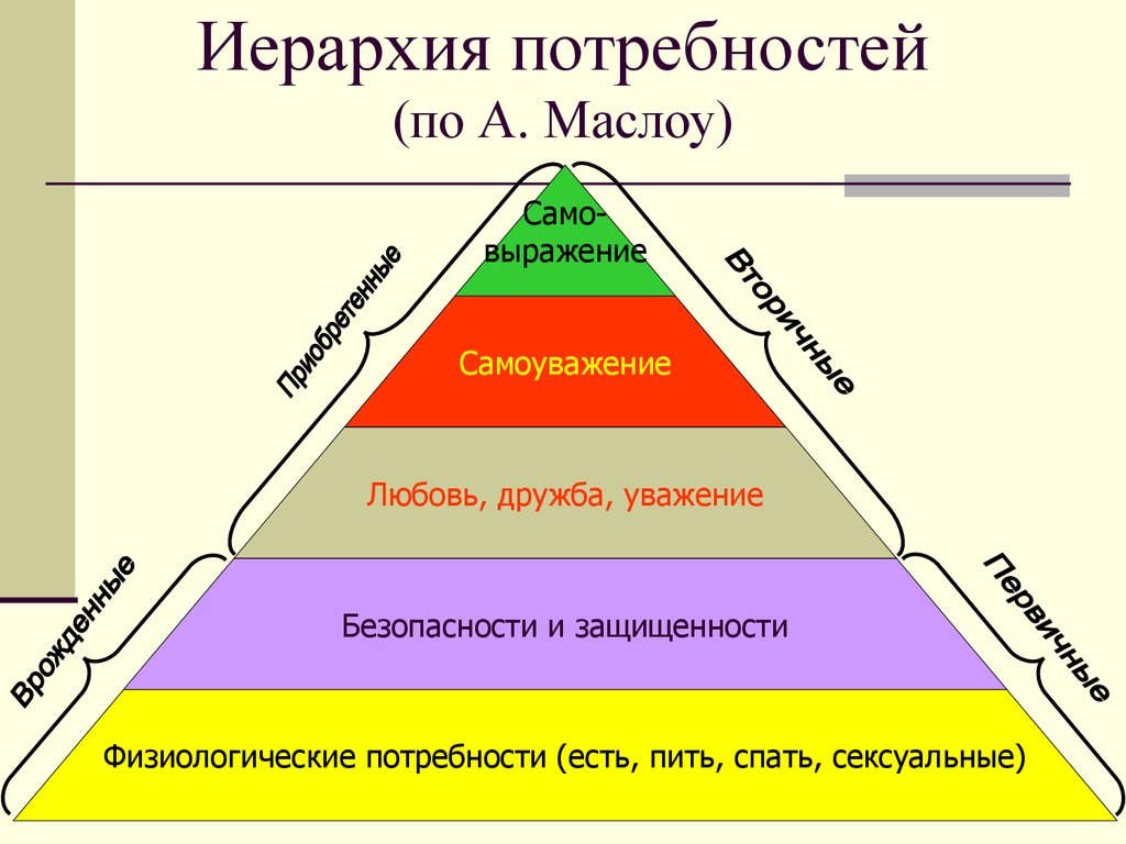 Назовите группы потребностей