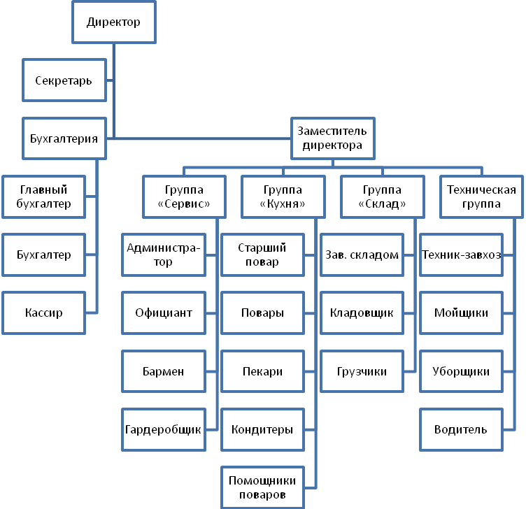 Организационная структура ресторана. Организационная структура кулинарной студии. Организационная структура ООО Спортмастер. Менеджмент организаций курсовая