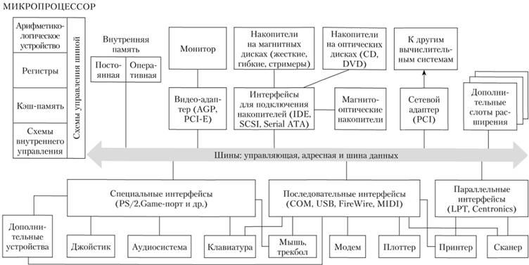 ÐÐ°Ð·Ð¾Ð²Ð°Ñ ÑÑÐµÐ¼Ð° ÑÑÑÑÐ¾Ð¹ÑÑÐ²Ð° Ð¿ÐµÑÑÐ¾Ð½Ð°Ð»ÑÐ½Ð¾Ð³Ð¾ ÐºÐ¾Ð¼Ð¿ÑÑÑÐµÑÐ°