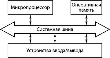 Простейшая схема взаимодействия оперативной памяти