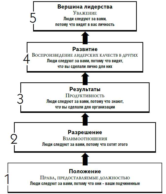 5 Уровней лидерства Максвелл. Пять уровней лидерства Джона Максвелла. Модель Максвелла 5 уровней лидерства. Концепция лидерства Джона Максвелла.