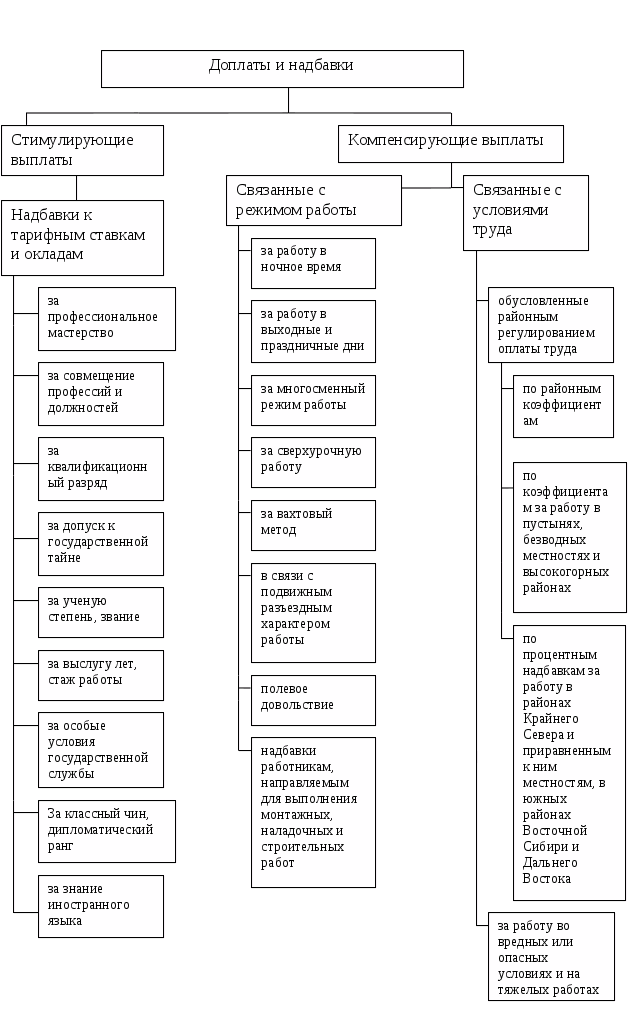 Выплата надбавок к заработной плате. Виды доплат к заработной плате. Виды стимулирующих надбавок к заработной плате. Компенсационные доплаты и надбавки. Доплаты и надбавки схема.