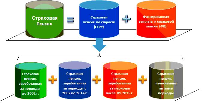 Курсовая работа по теме Страховая пенсия по старости