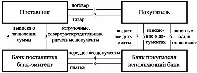 Схема документооборота инкассового поручения