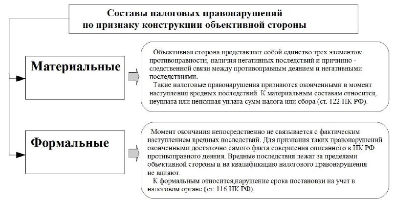 Налоговые правонарушения схема