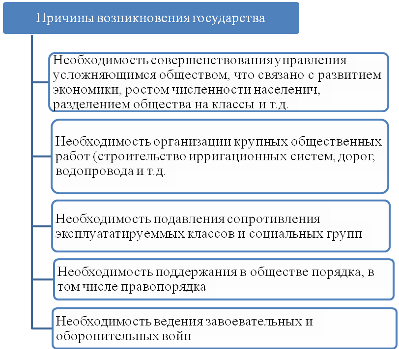 Основные причины возникновения государства ТГП. 1. Основные причины происхождения государства. 1. Причины возникновения государства.. Причины образования организации