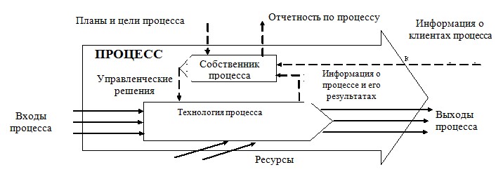 Концептуальная схема управления процессом
