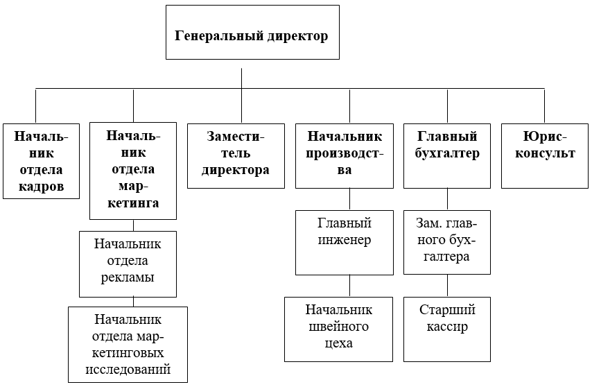 Состав спк. Структура спк. структура управления спк. структура управления организации ооо имени м в фрунзе схема.